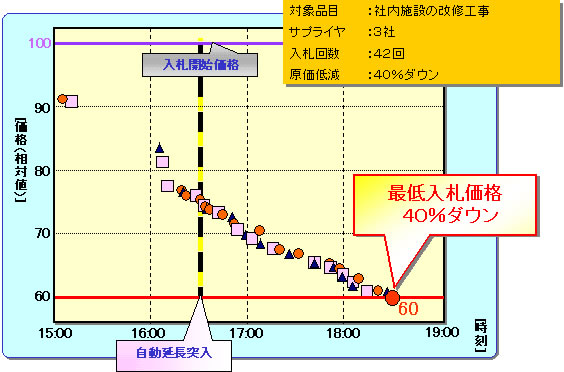 ご利用事例（工事外注）の入札履歴